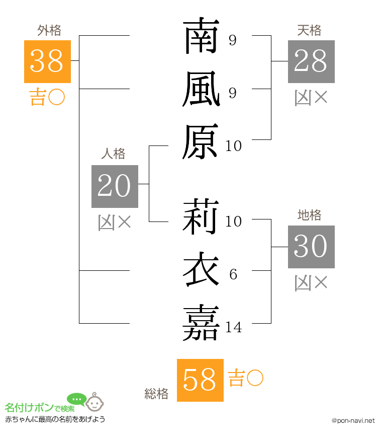南風原 莉衣嘉さんの姓名判断結果