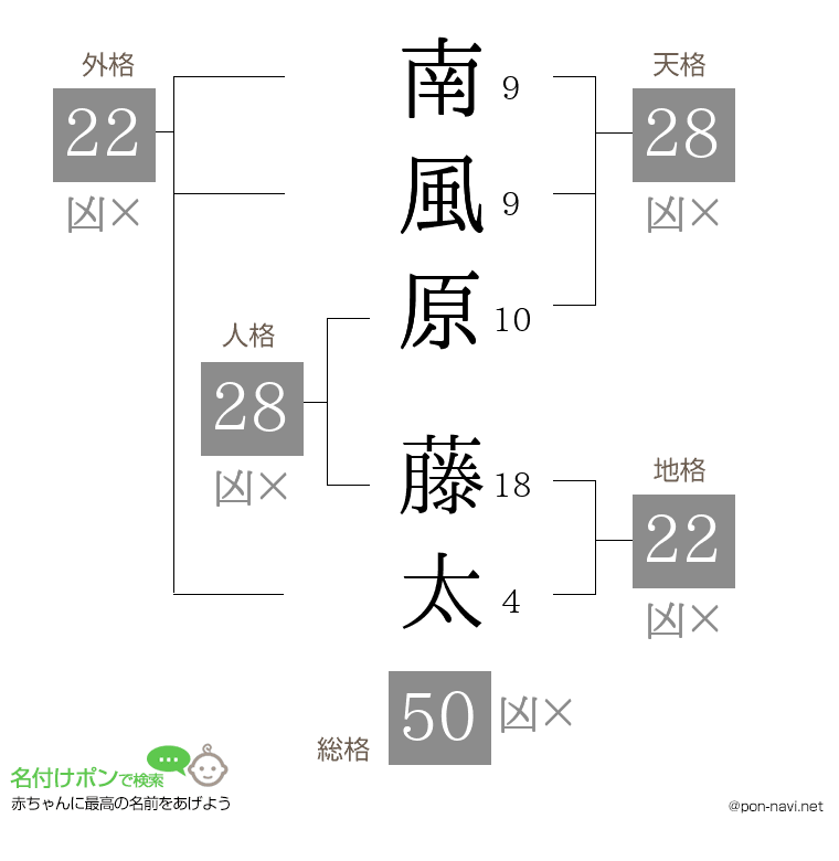 南風原 藤太さんの姓名判断結果