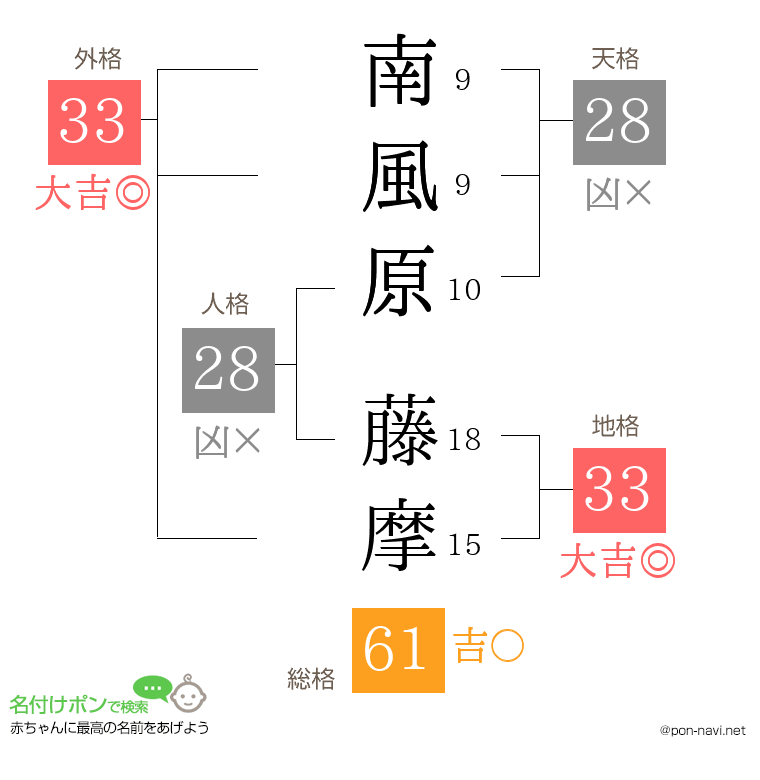 南風原 藤摩さんの姓名判断結果
