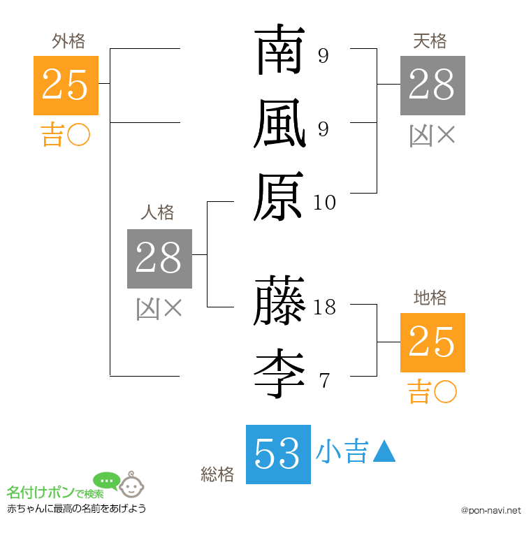 南風原 藤李さんの姓名判断結果