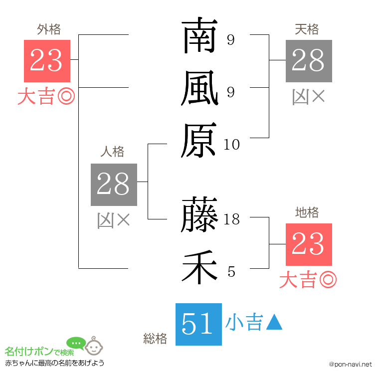 南風原 藤禾さんの姓名判断結果