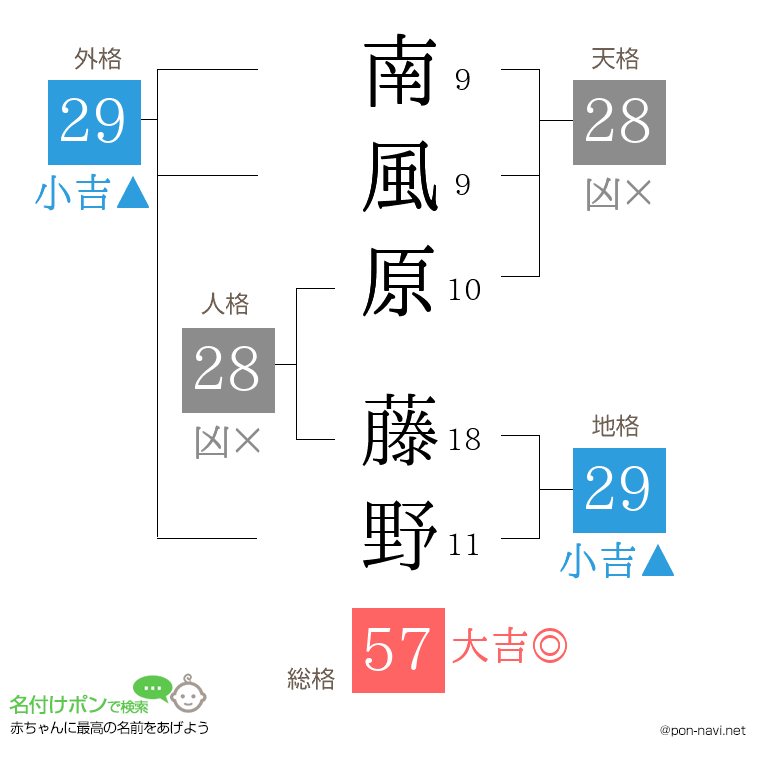 南風原 藤野さんの姓名判断結果