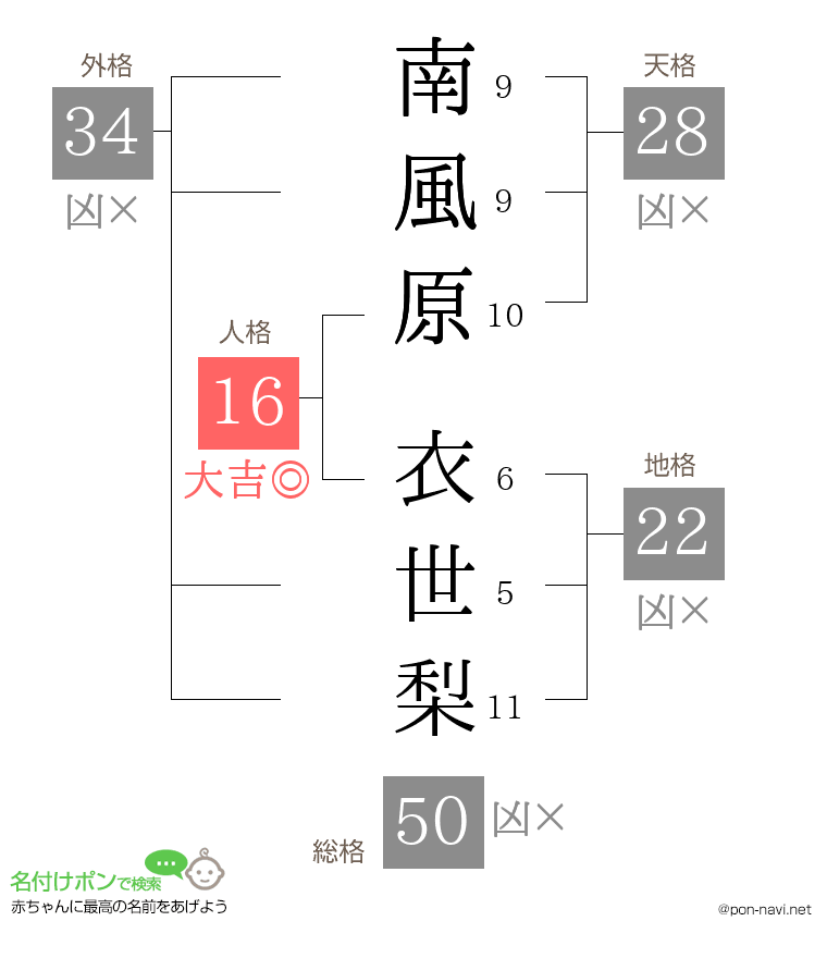 南風原 衣世梨さんの姓名判断結果