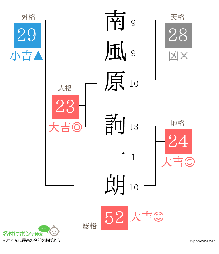 南風原 詢一朗さんの姓名判断結果