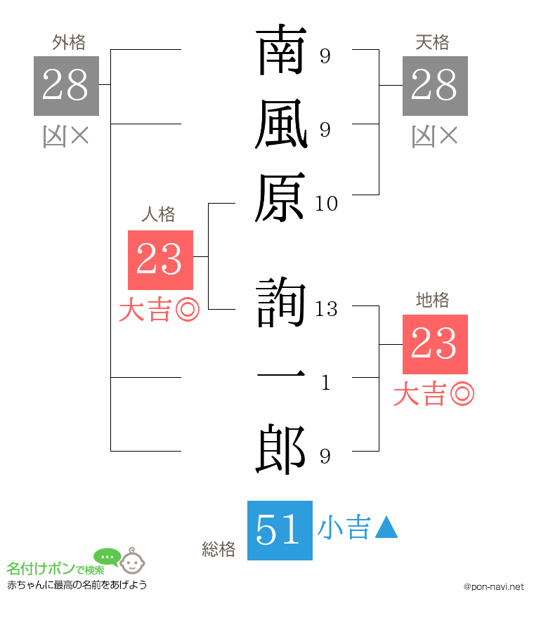 南風原 詢一郎さんの姓名判断結果