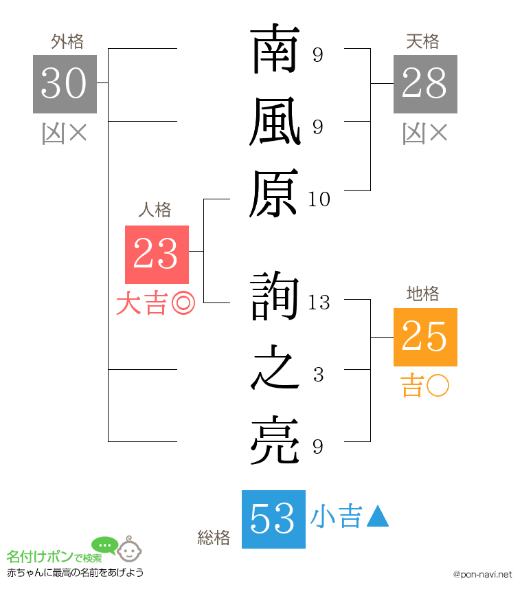 南風原 詢之亮さんの姓名判断結果