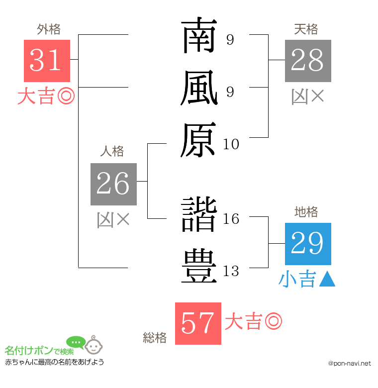 南風原 諧豊さんの姓名判断結果