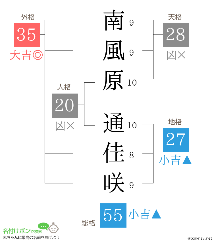 南風原 通佳咲さんの姓名判断結果