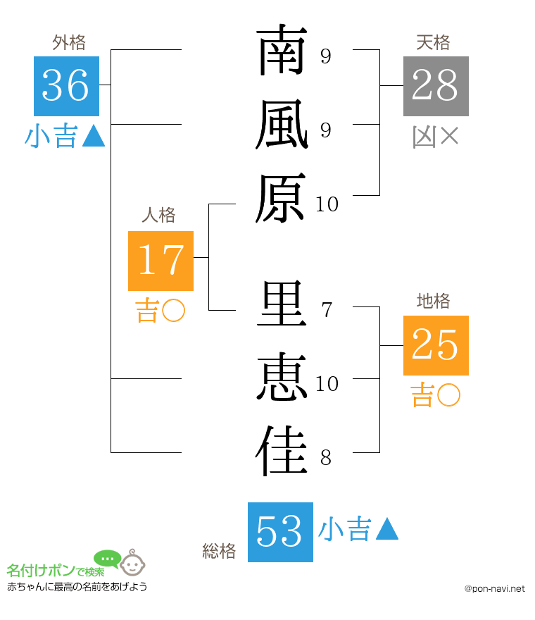 南風原 里恵佳さんの姓名判断結果