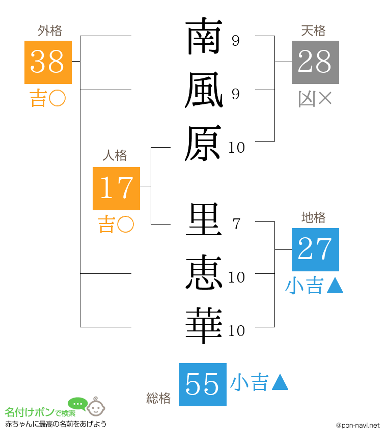 南風原 里恵華さんの姓名判断結果