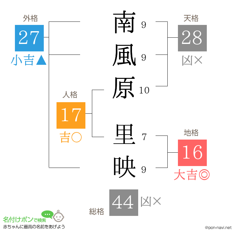南風原 里映さんの姓名判断結果