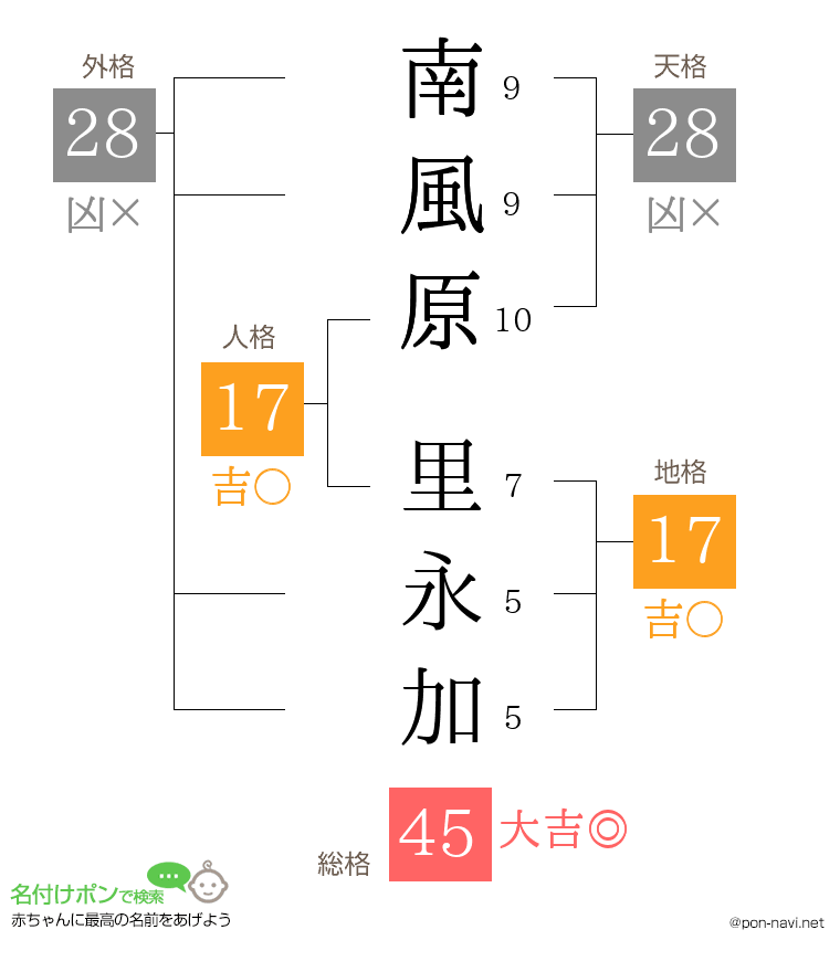 南風原 里永加さんの姓名判断結果