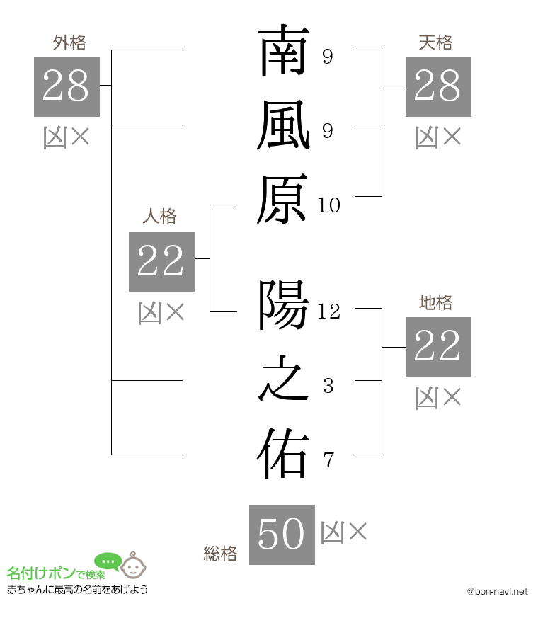 南風原 陽之佑さんの姓名判断結果