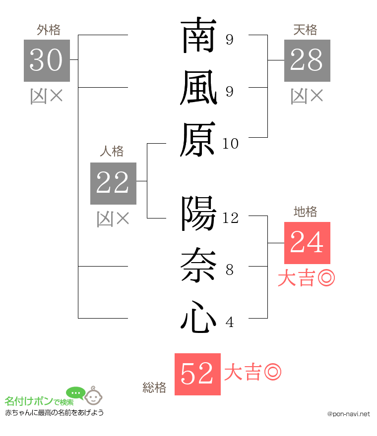 南風原 陽奈心さんの姓名判断結果