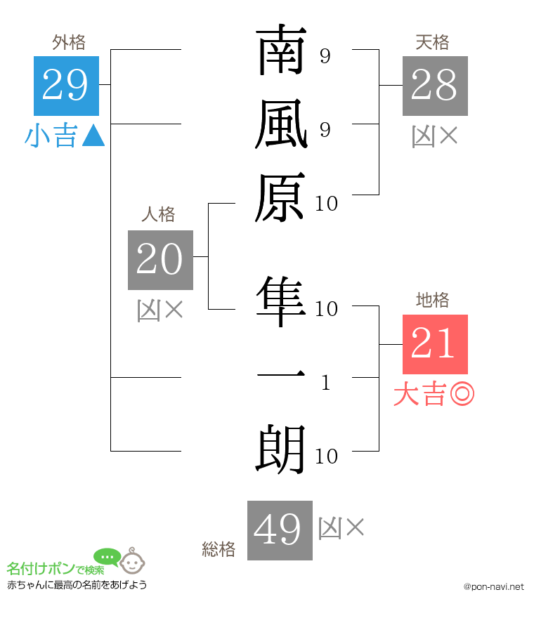南風原 隼一朗さんの姓名判断結果