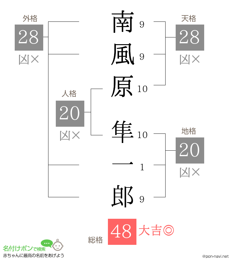 南風原 隼一郎さんの姓名判断結果