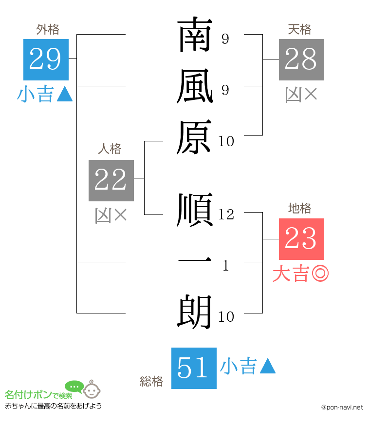 南風原 順一朗さんの姓名判断結果