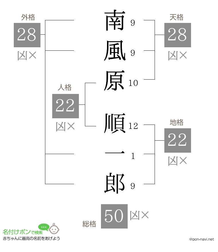 南風原 順一郎さんの姓名判断結果