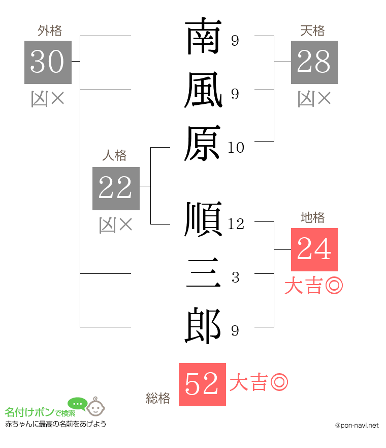 南風原 順三郎さんの姓名判断結果