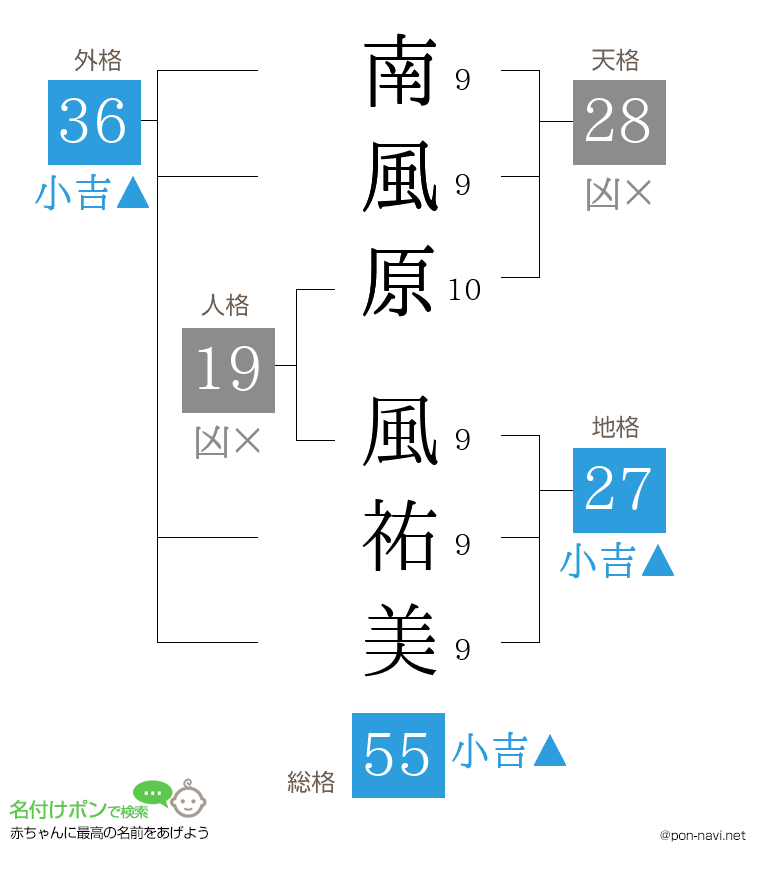 南風原 風祐美さんの姓名判断結果