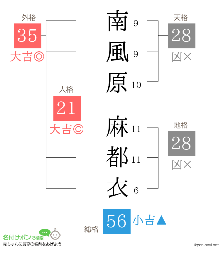 南風原 麻都衣さんの姓名判断結果