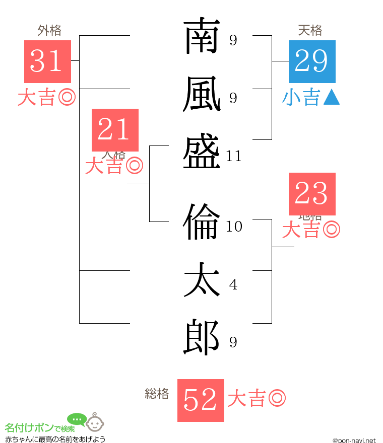 南風盛 倫太郎さんの姓名判断結果