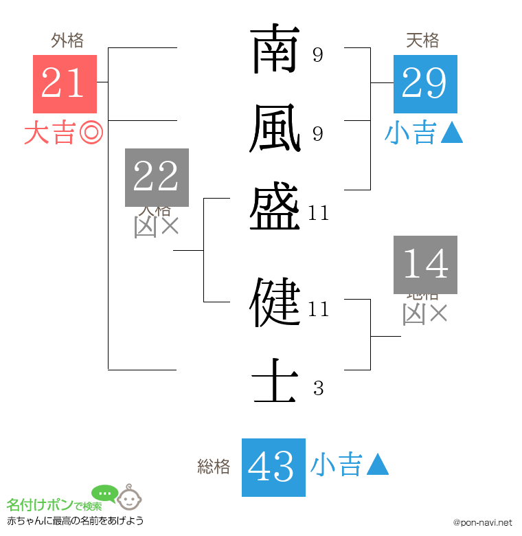 南風盛 健士さんの姓名判断結果