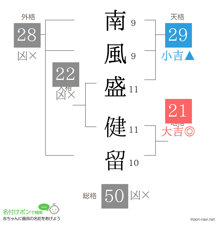 南風盛 健留さんの姓名判断結果