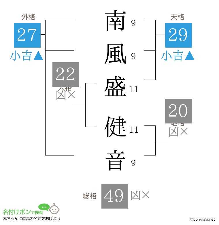 南風盛 健音さんの姓名判断結果