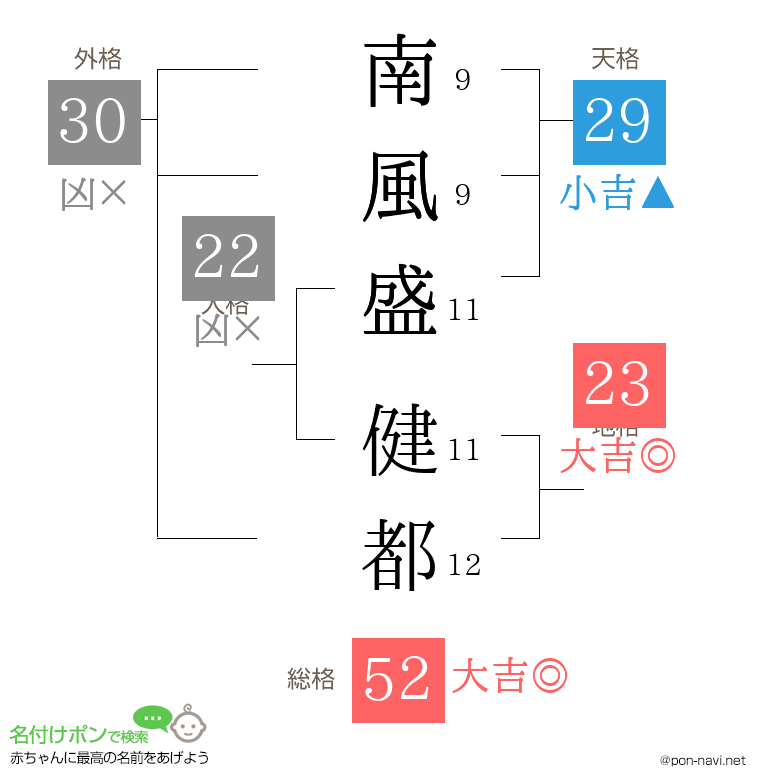 南風盛 健都さんの姓名判断結果