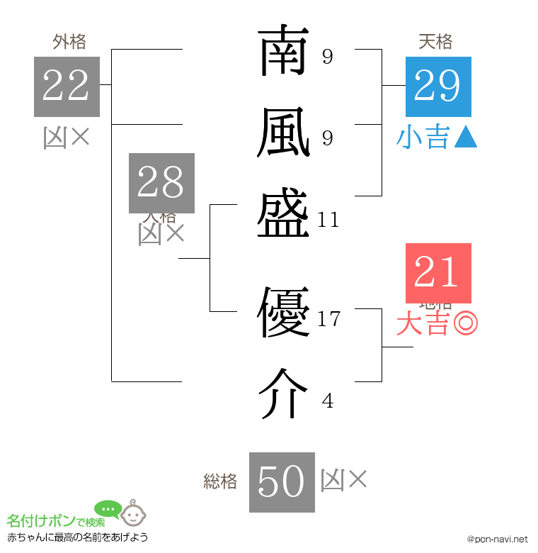 南風盛 優介さんの姓名判断結果