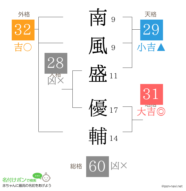 南風盛 優輔さんの姓名判断結果