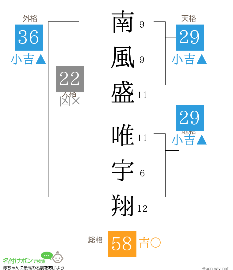 南風盛 唯宇翔さんの姓名判断結果