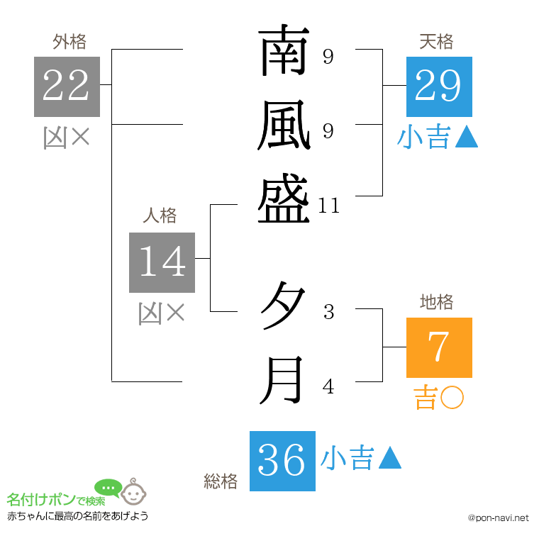 南風盛 夕月さんの姓名判断結果