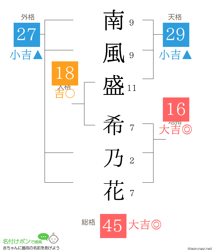 南風盛 希乃花さんの姓名判断結果