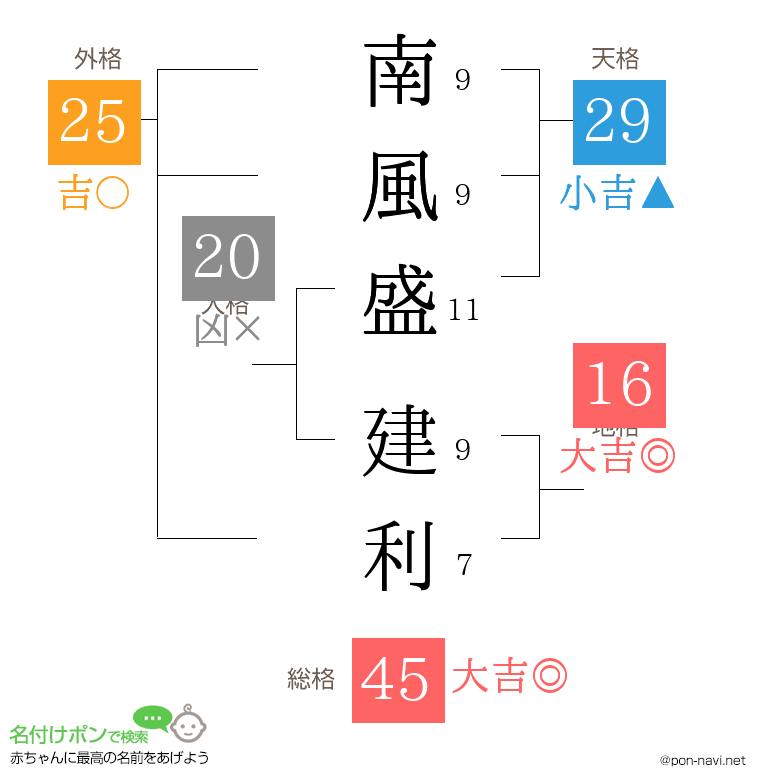 南風盛 建利さんの姓名判断結果