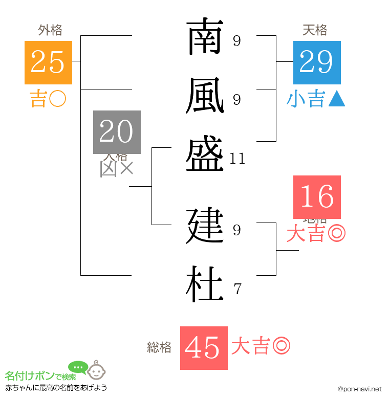 南風盛 建杜さんの姓名判断結果