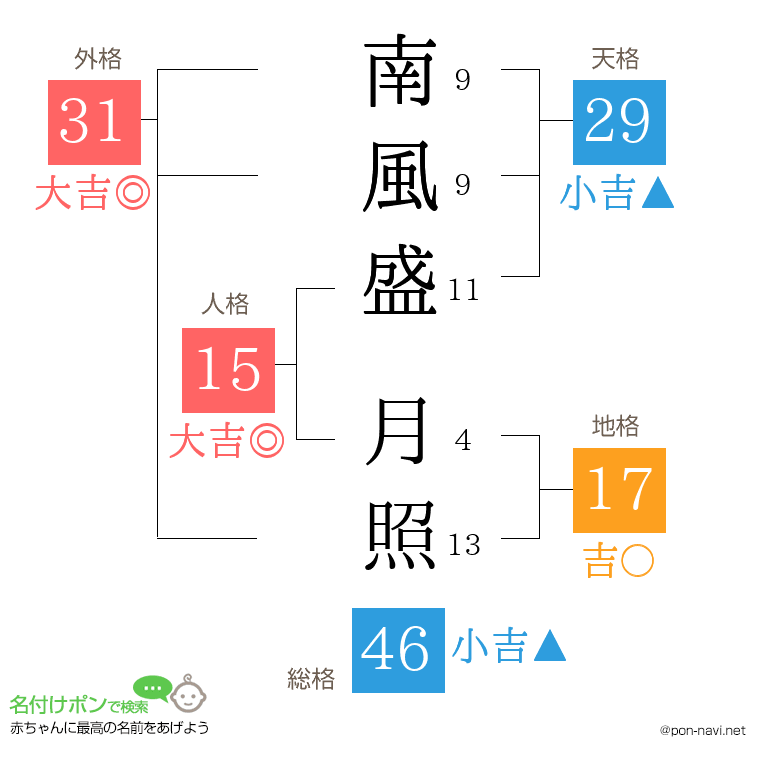 南風盛 月照さんの姓名判断結果