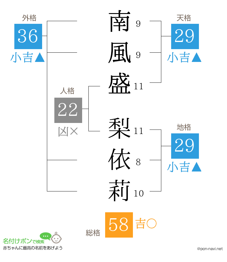 南風盛 梨依莉さんの姓名判断結果