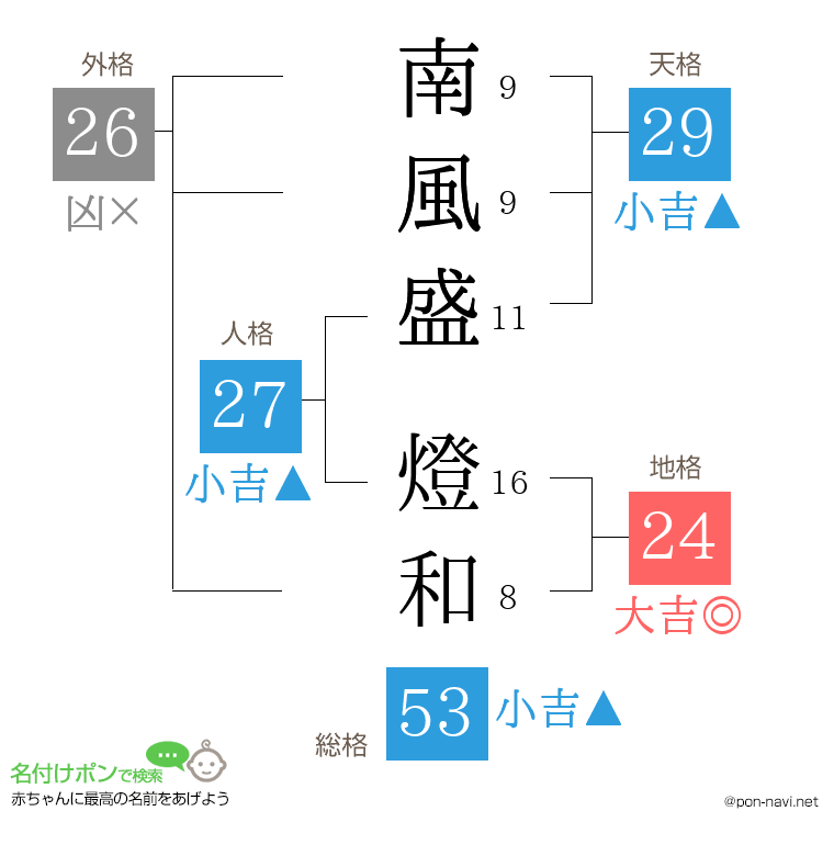 南風盛 燈和さんの姓名判断結果