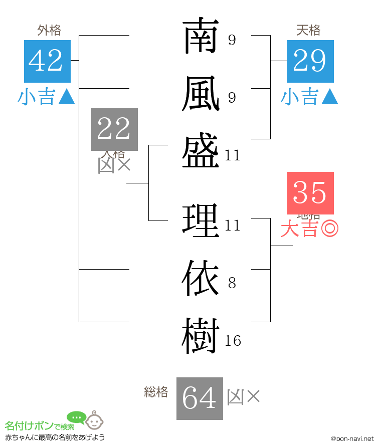 南風盛 理依樹さんの姓名判断結果