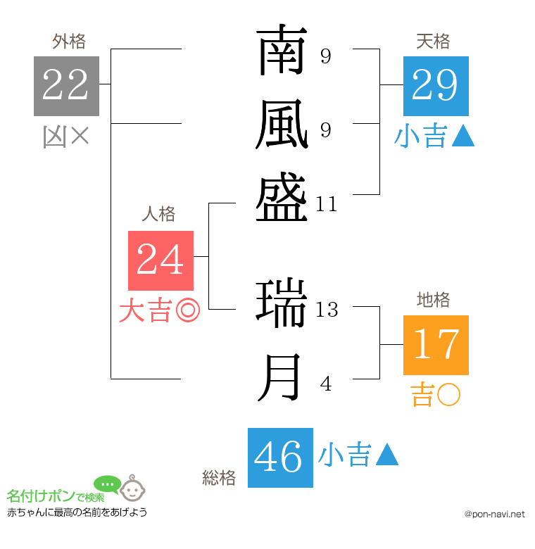 南風盛 瑞月さんの姓名判断結果