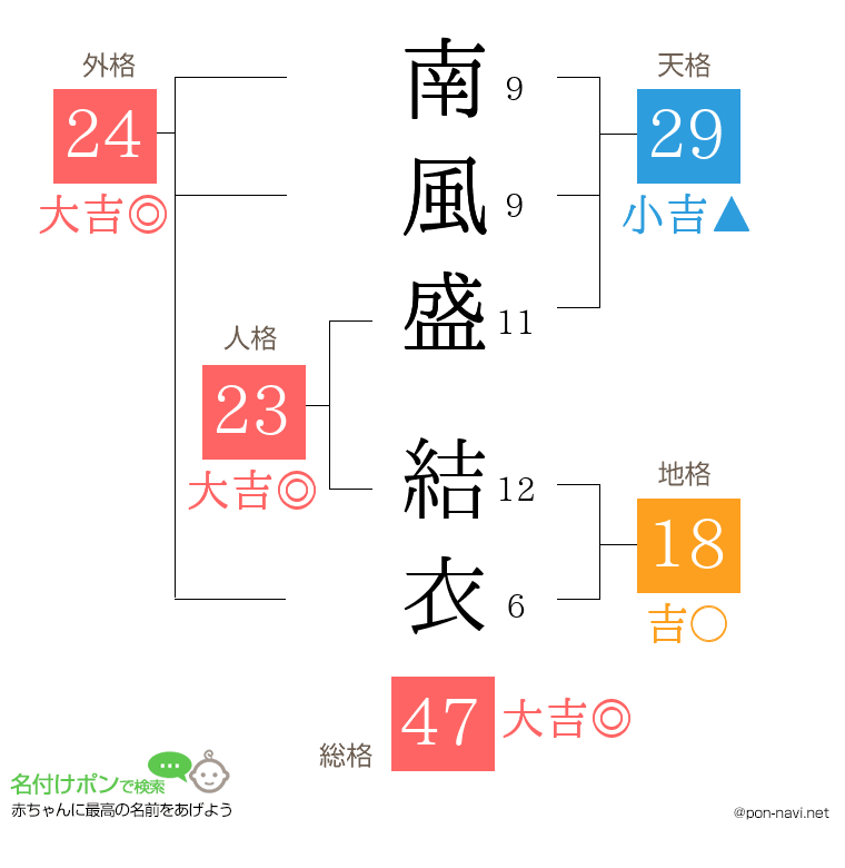 南風盛 結衣さんの姓名判断結果