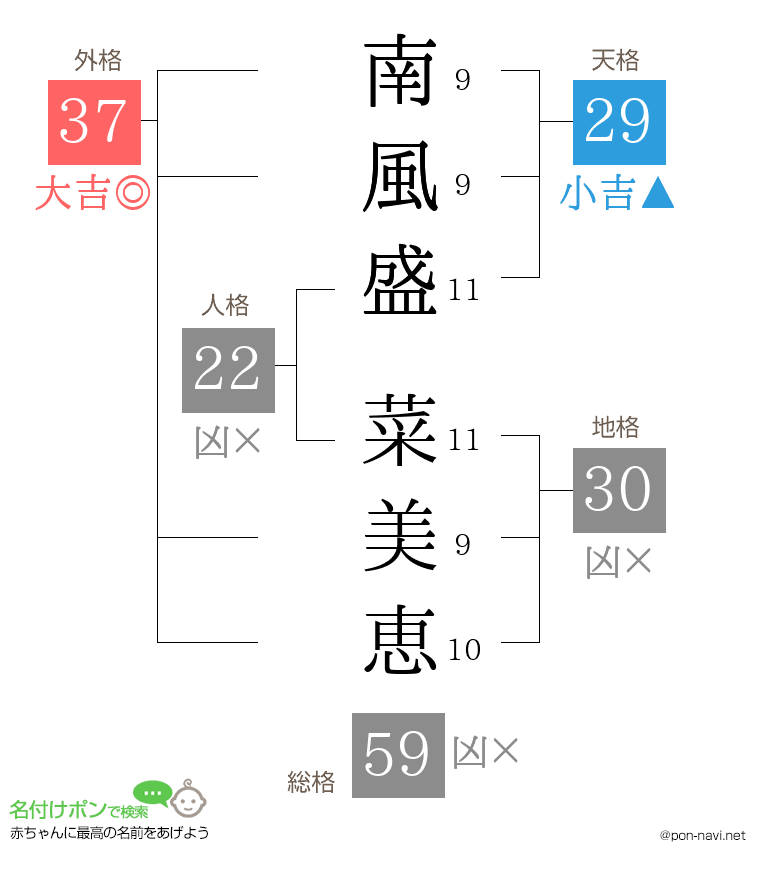 南風盛 菜美恵さんの姓名判断結果