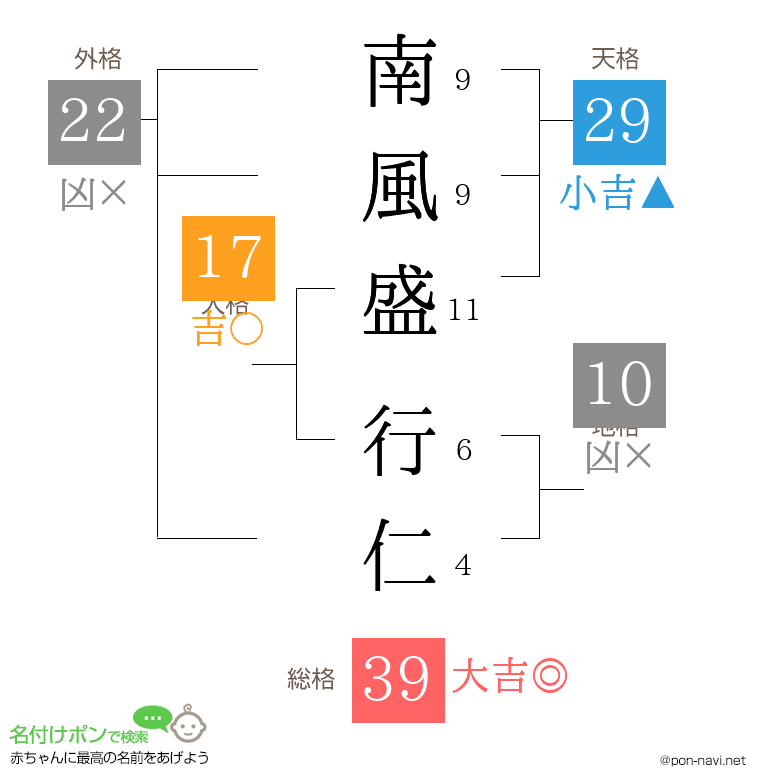 南風盛 行仁さんの姓名判断結果