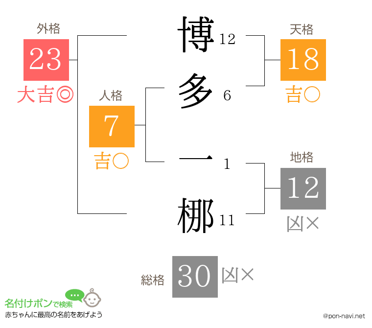 博多 一梛さんの姓名判断結果