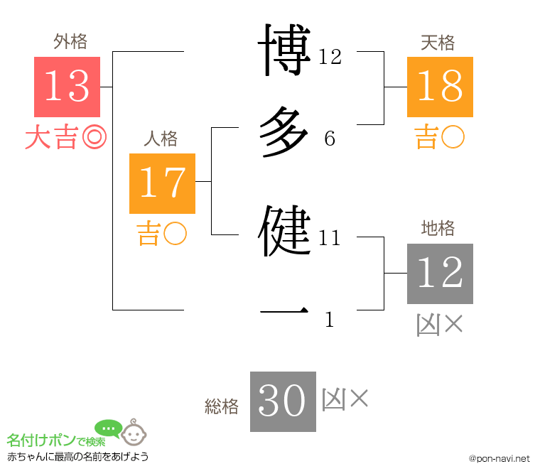 博多 健一さんの姓名判断結果
