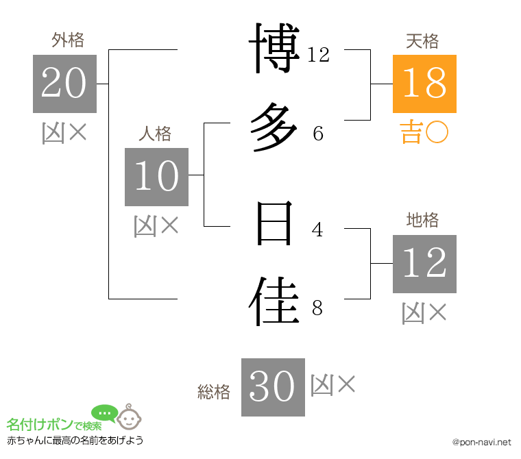 博多 日佳さんの姓名判断結果