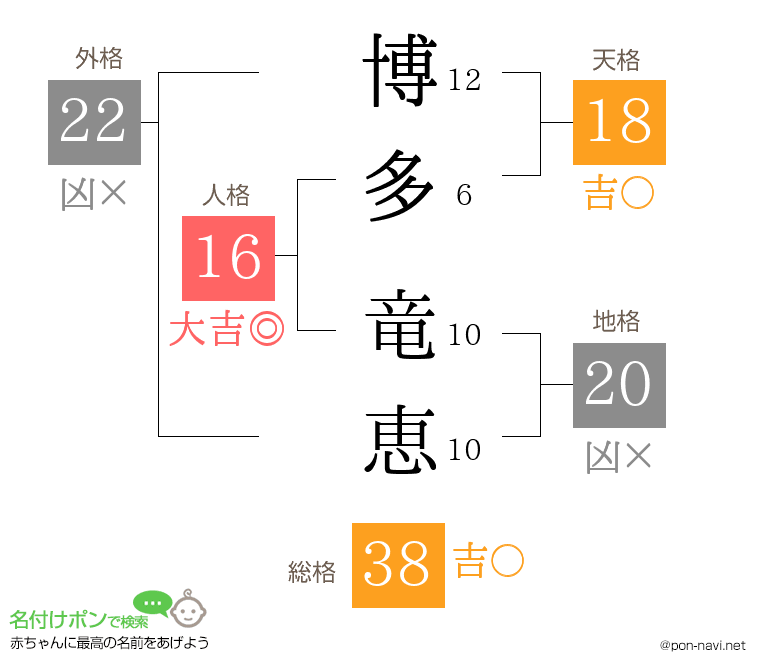 博多 竜恵さんの姓名判断結果