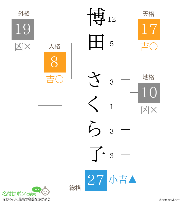 博田 さくら子さんの姓名判断結果